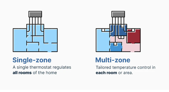 Single Zone vs Mult-Zone